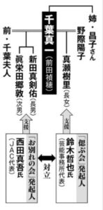千葉真一の取り巻き図
