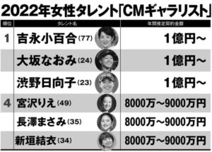 長澤まさみのCMギャラ