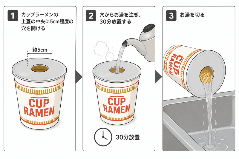 3.カップラーメンオナホ